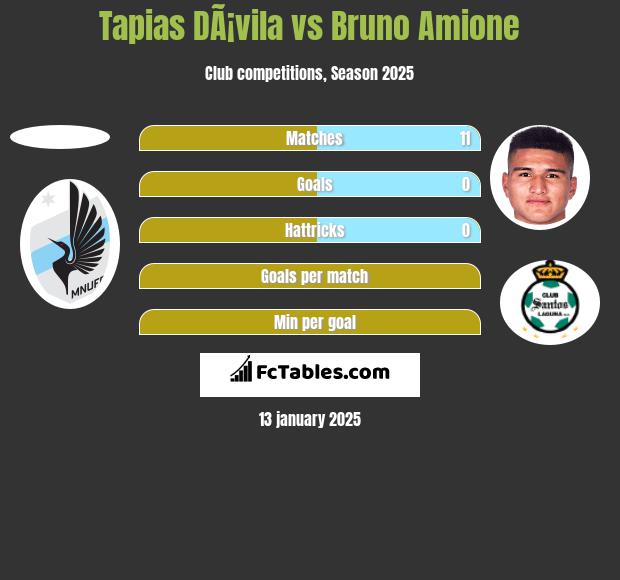 Tapias DÃ¡vila vs Bruno Amione h2h player stats