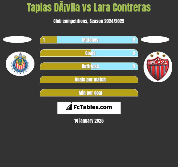 Tapias DÃ¡vila vs Lara Contreras h2h player stats