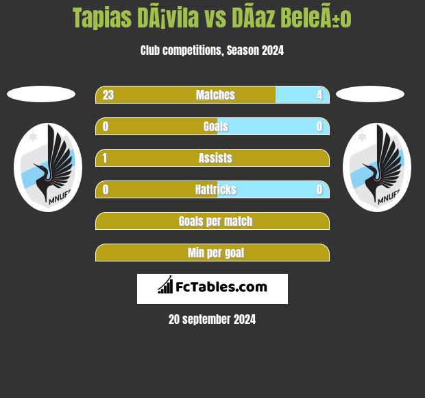 Tapias DÃ¡vila vs DÃ­az BeleÃ±o h2h player stats