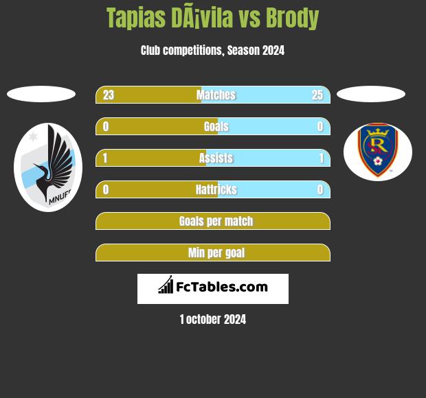 Tapias DÃ¡vila vs Brody h2h player stats