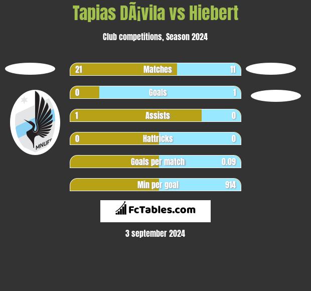 Tapias DÃ¡vila vs Hiebert h2h player stats