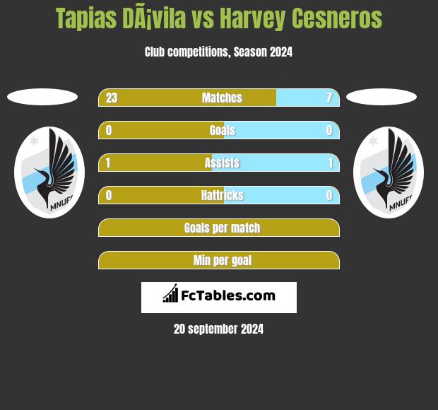 Tapias DÃ¡vila vs Harvey Cesneros h2h player stats