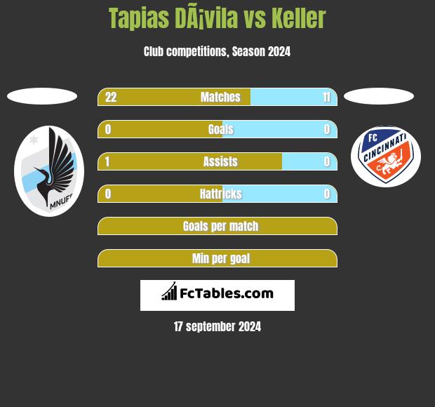 Tapias DÃ¡vila vs Keller h2h player stats