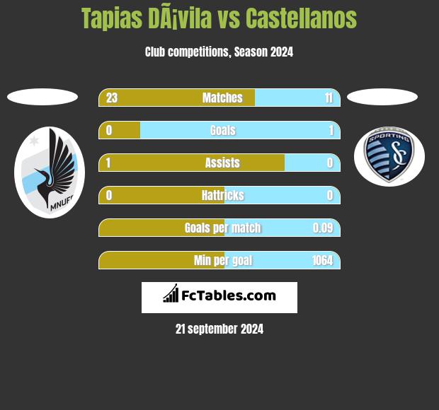 Tapias DÃ¡vila vs Castellanos h2h player stats