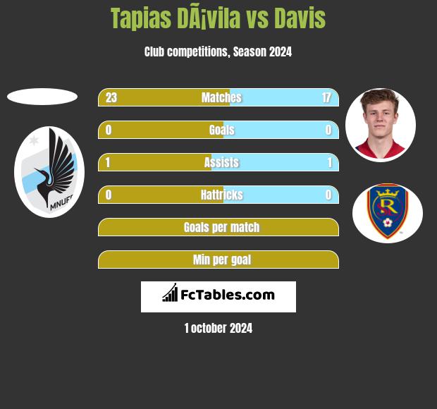 Tapias DÃ¡vila vs Davis h2h player stats