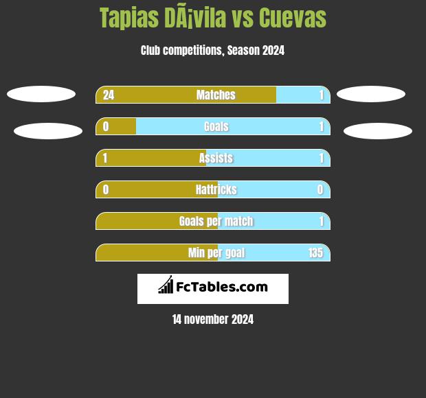 Tapias DÃ¡vila vs Cuevas h2h player stats