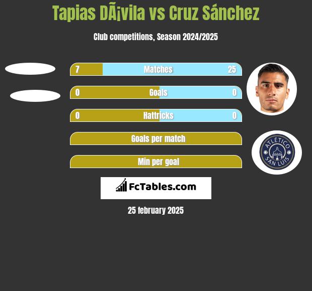 Tapias DÃ¡vila vs Cruz Sánchez h2h player stats