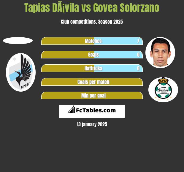 Tapias DÃ¡vila vs Govea Solorzano h2h player stats