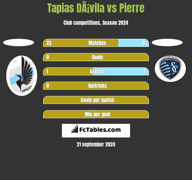 Tapias DÃ¡vila vs Pierre h2h player stats