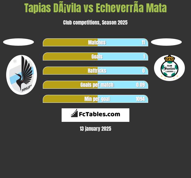 Tapias DÃ¡vila vs EcheverrÃ­a Mata h2h player stats