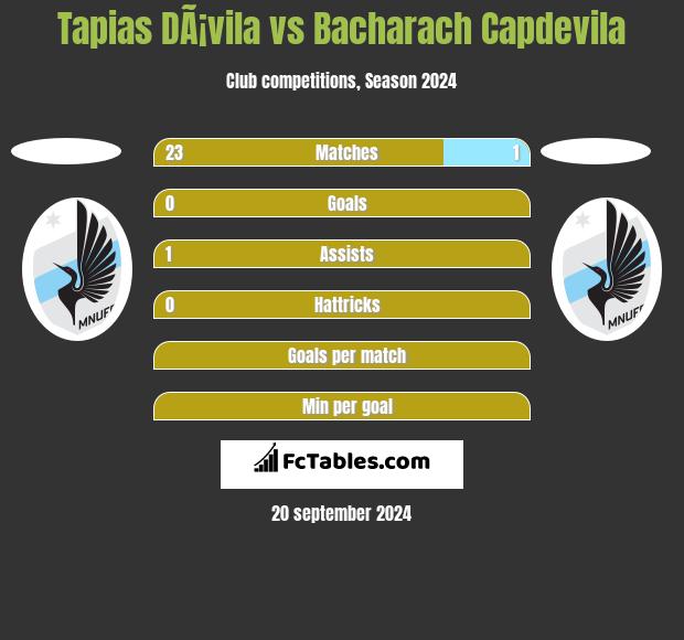 Tapias DÃ¡vila vs Bacharach Capdevila h2h player stats