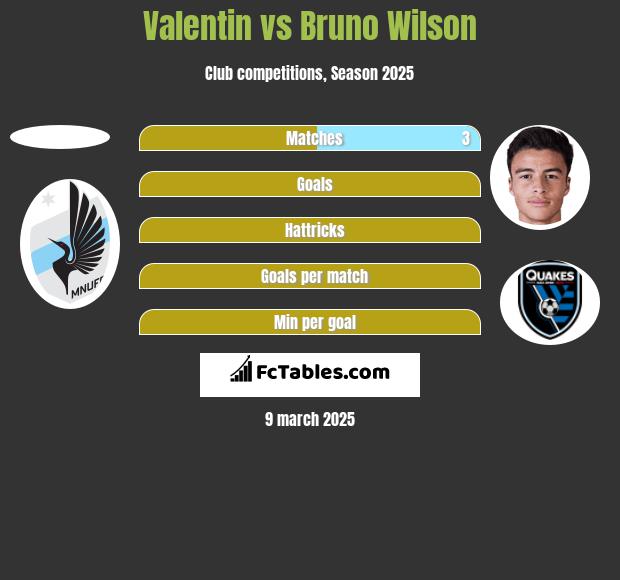 Valentin vs Bruno Wilson h2h player stats