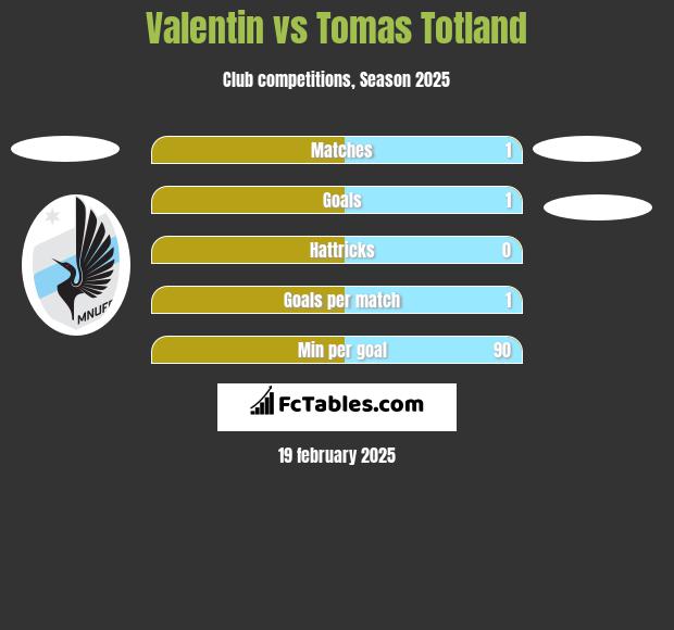 Valentin vs Tomas Totland h2h player stats