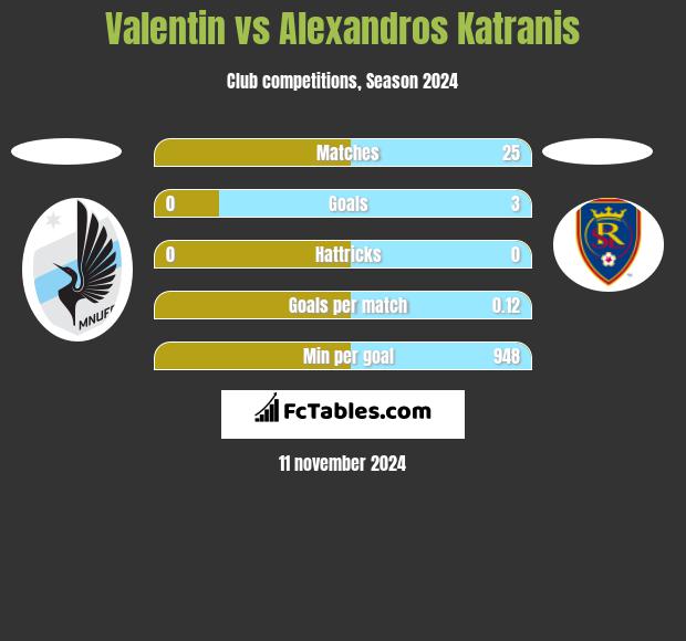 Valentin vs Alexandros Katranis h2h player stats