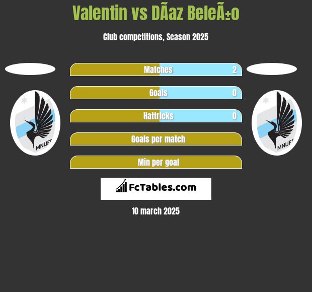 Valentin vs DÃ­az BeleÃ±o h2h player stats