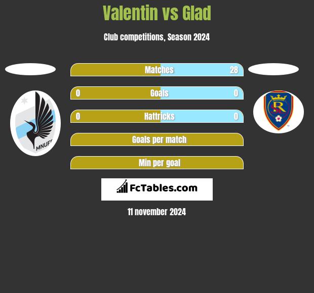 Valentin vs Glad h2h player stats