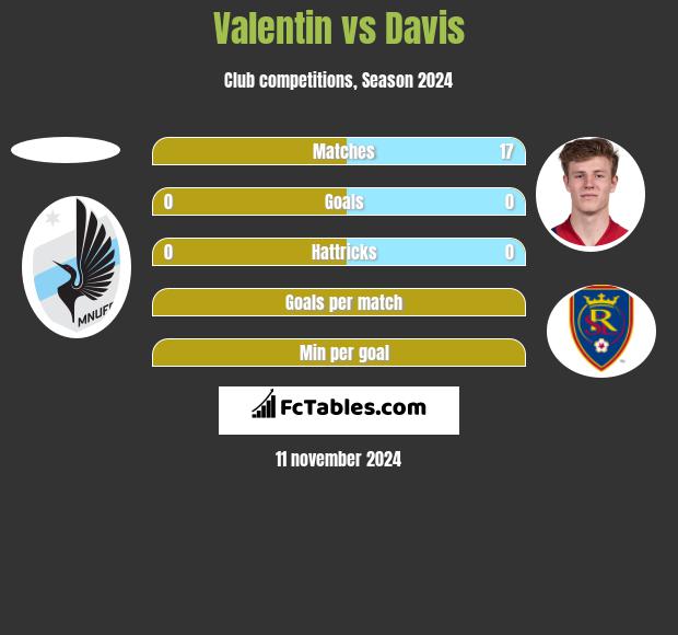 Valentin vs Davis h2h player stats