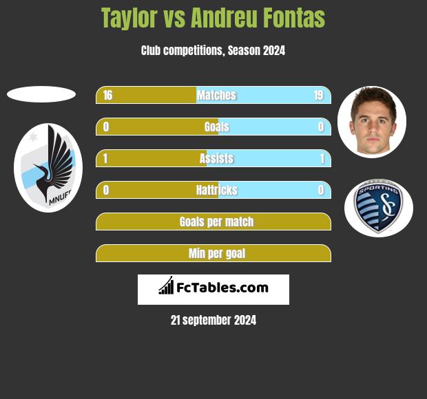 Taylor vs Andreu Fontas h2h player stats