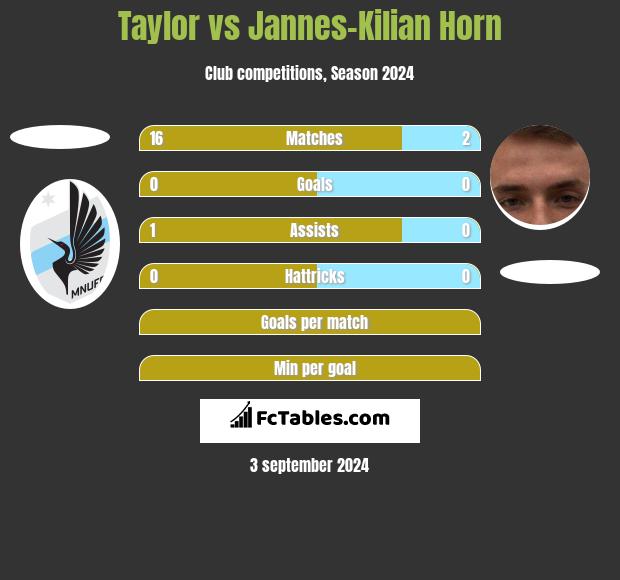 Taylor vs Jannes-Kilian Horn h2h player stats