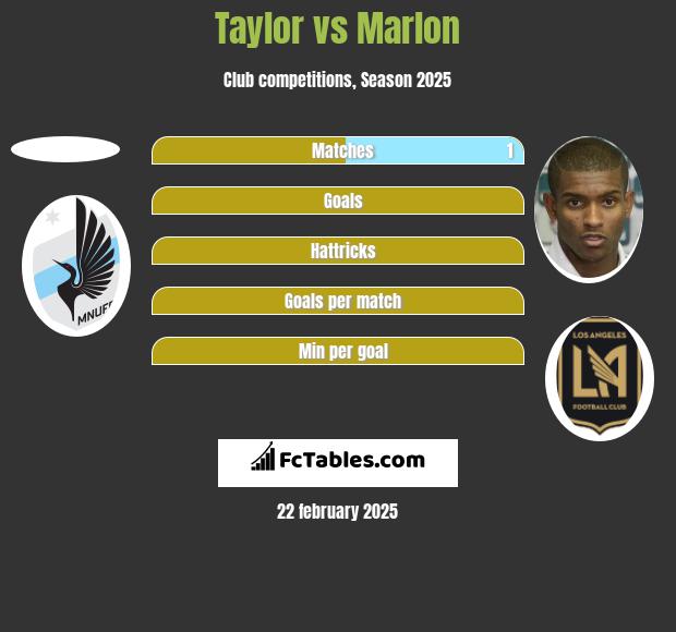 Taylor vs Marlon h2h player stats