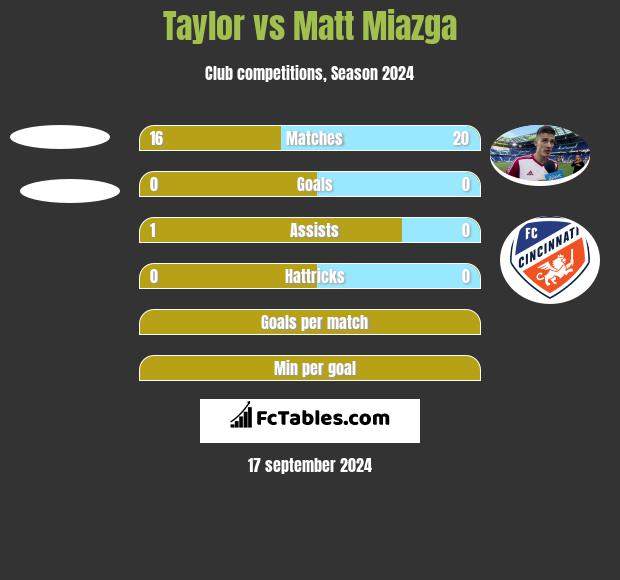 Taylor vs Matt Miazga h2h player stats