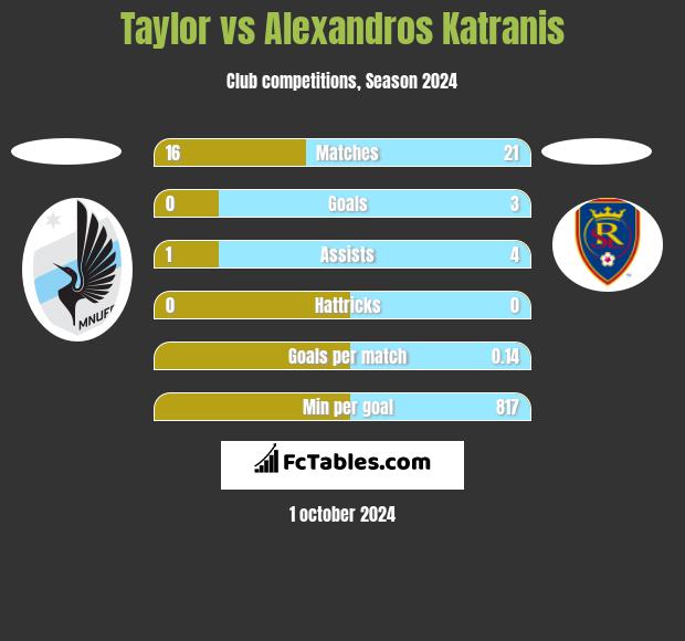 Taylor vs Alexandros Katranis h2h player stats