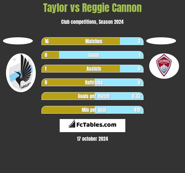 Taylor vs Reggie Cannon h2h player stats