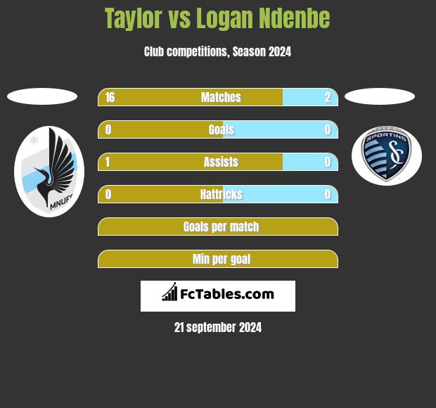 Taylor vs Logan Ndenbe h2h player stats