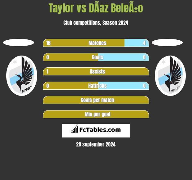 Taylor vs DÃ­az BeleÃ±o h2h player stats