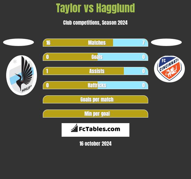 Taylor vs Hagglund h2h player stats