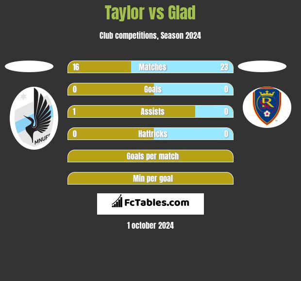 Taylor vs Glad h2h player stats