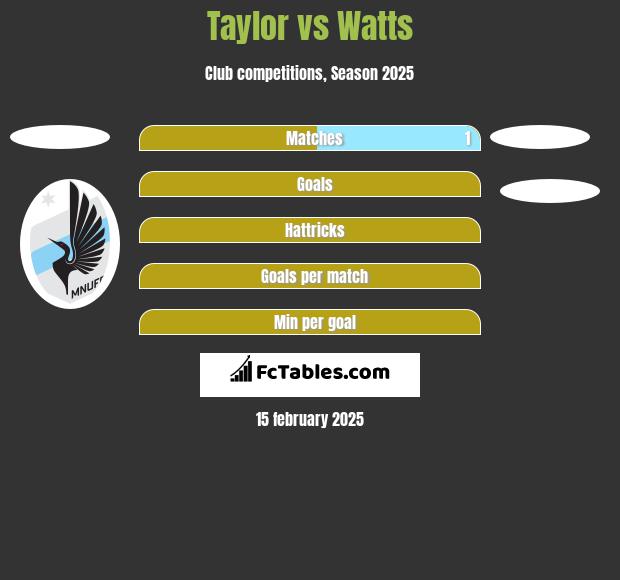 Taylor vs Watts h2h player stats