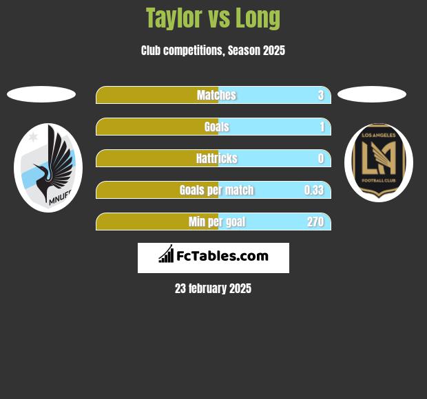 Taylor vs Long h2h player stats