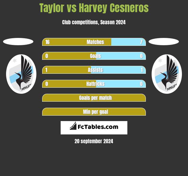 Taylor vs Harvey Cesneros h2h player stats