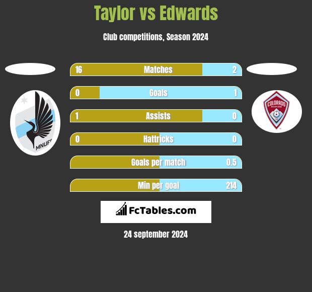 Taylor vs Edwards h2h player stats