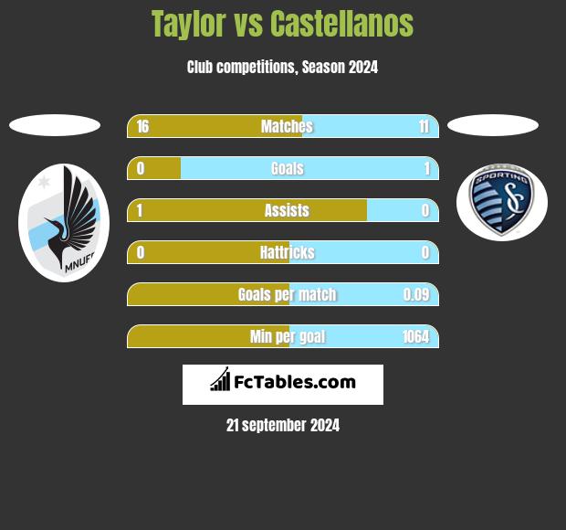 Taylor vs Castellanos h2h player stats