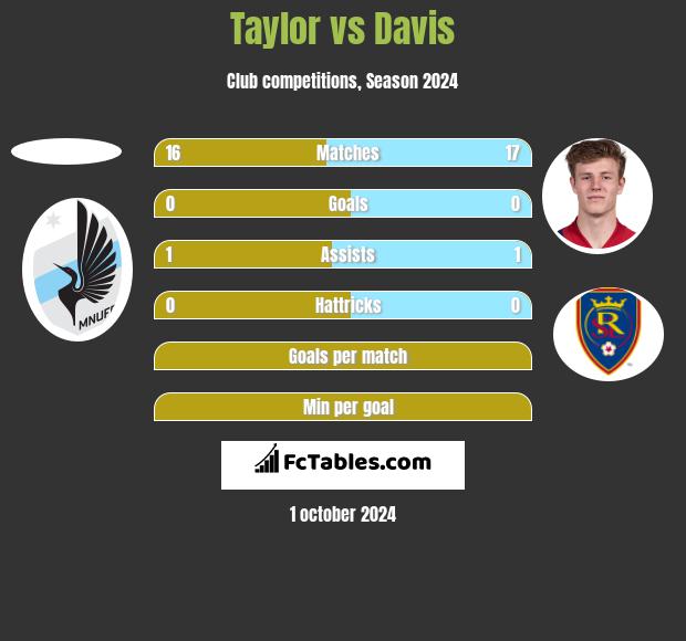 Taylor vs Davis h2h player stats