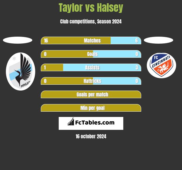 Taylor vs Halsey h2h player stats