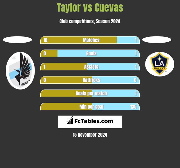 Taylor vs Cuevas h2h player stats