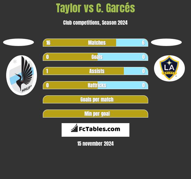 Taylor vs C. Garcés h2h player stats