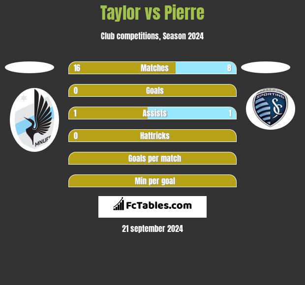 Taylor vs Pierre h2h player stats