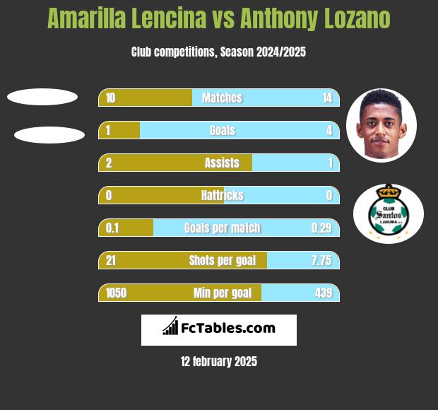 Amarilla Lencina vs Anthony Lozano h2h player stats