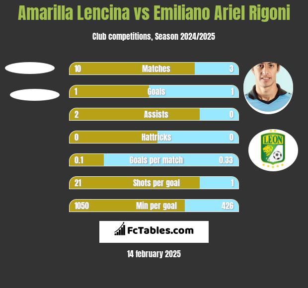 Amarilla Lencina vs Emiliano Ariel Rigoni h2h player stats