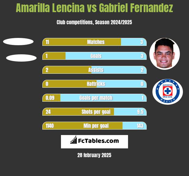 Amarilla Lencina vs Gabriel Fernandez h2h player stats