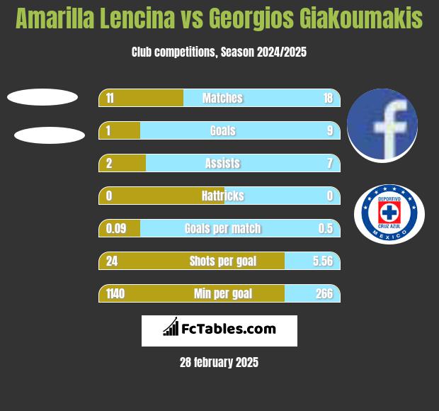 Amarilla Lencina vs Georgios Giakoumakis h2h player stats