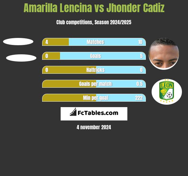 Amarilla Lencina vs Jhonder Cadiz h2h player stats