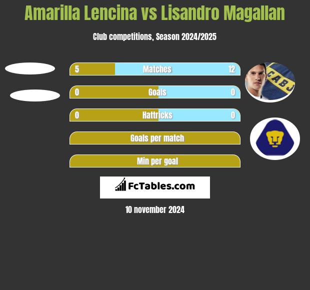 Amarilla Lencina vs Lisandro Magallan h2h player stats