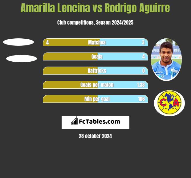 Amarilla Lencina vs Rodrigo Aguirre h2h player stats