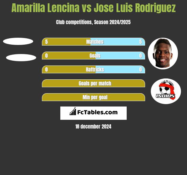 Amarilla Lencina vs Jose Luis Rodriguez h2h player stats