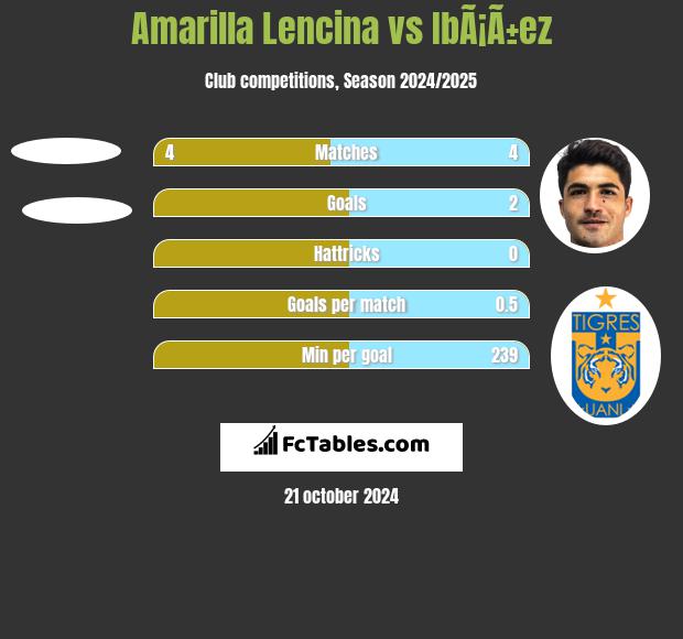 Amarilla Lencina vs IbÃ¡Ã±ez h2h player stats